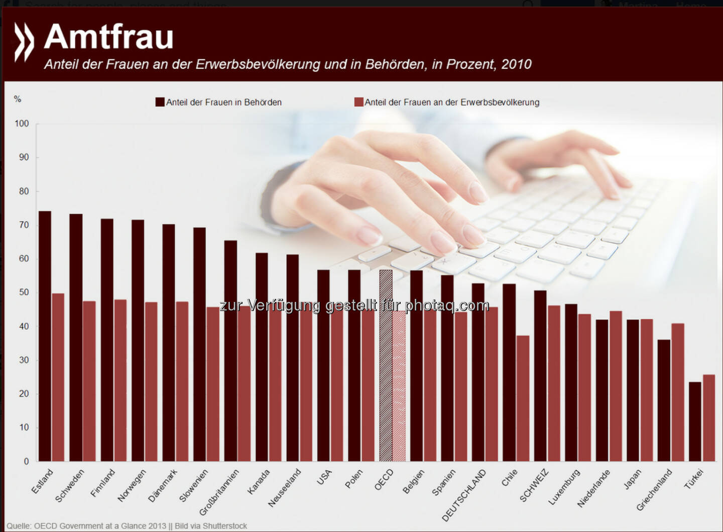 Amtfrau: In den Behörden vieler OECD-Länder arbeiten mehr Frauen als Männer. Vor allem in Nordeuropa sind die Amtstuben bis zu drei Vierteln weiblich. Der Anteil der Frauen in der öffentlichen Verwaltung ist seit 2001 in allen OECD-Ländern gestiegen, für die Daten vorliegen.

Mehr Informationen zum Thema unter: http://bit.ly/1xDHj6o