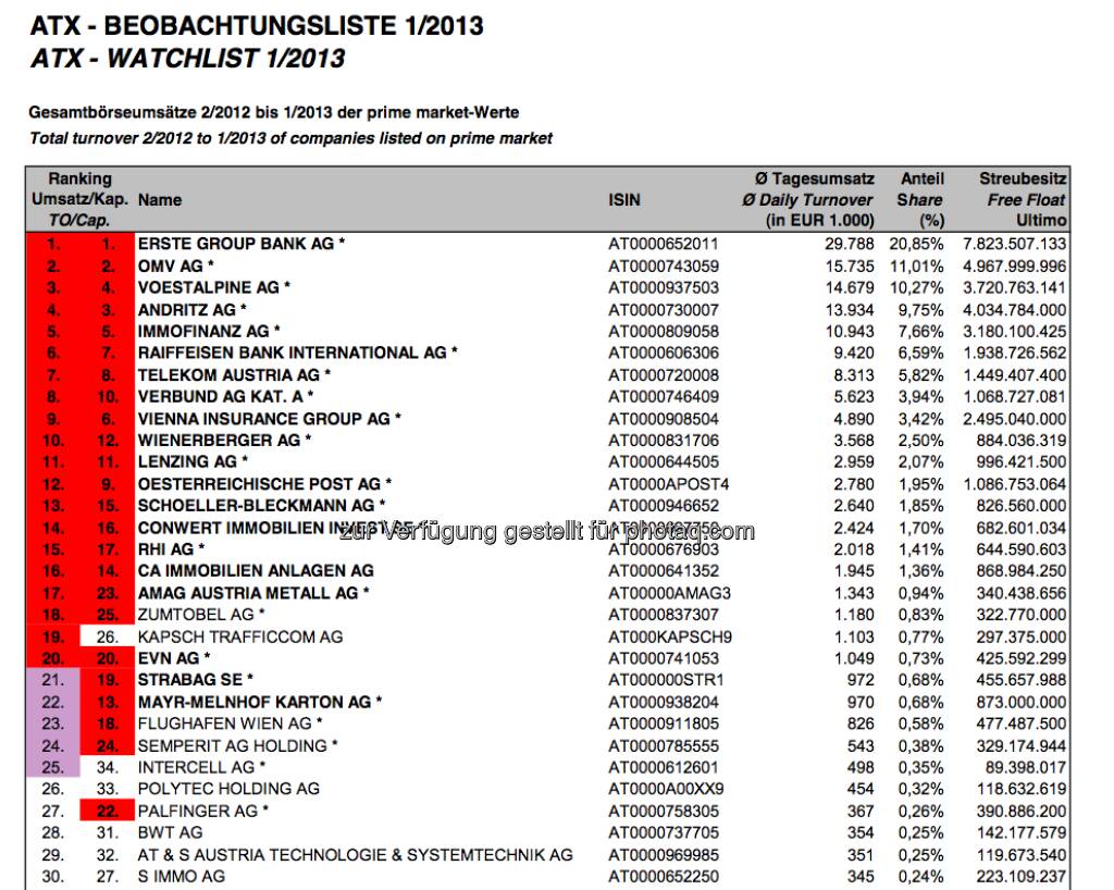 ATX-Beobachtungliste Jänner 2013 (c) Wiener Börse, siehe http://www.christian-drastil.com/2013/02/05/atx-neu-zumtobel-mit-guten-karten-mayr-und-jetzt-auch-strabag-im-abstiegsrennen/ (05.02.2013) 
