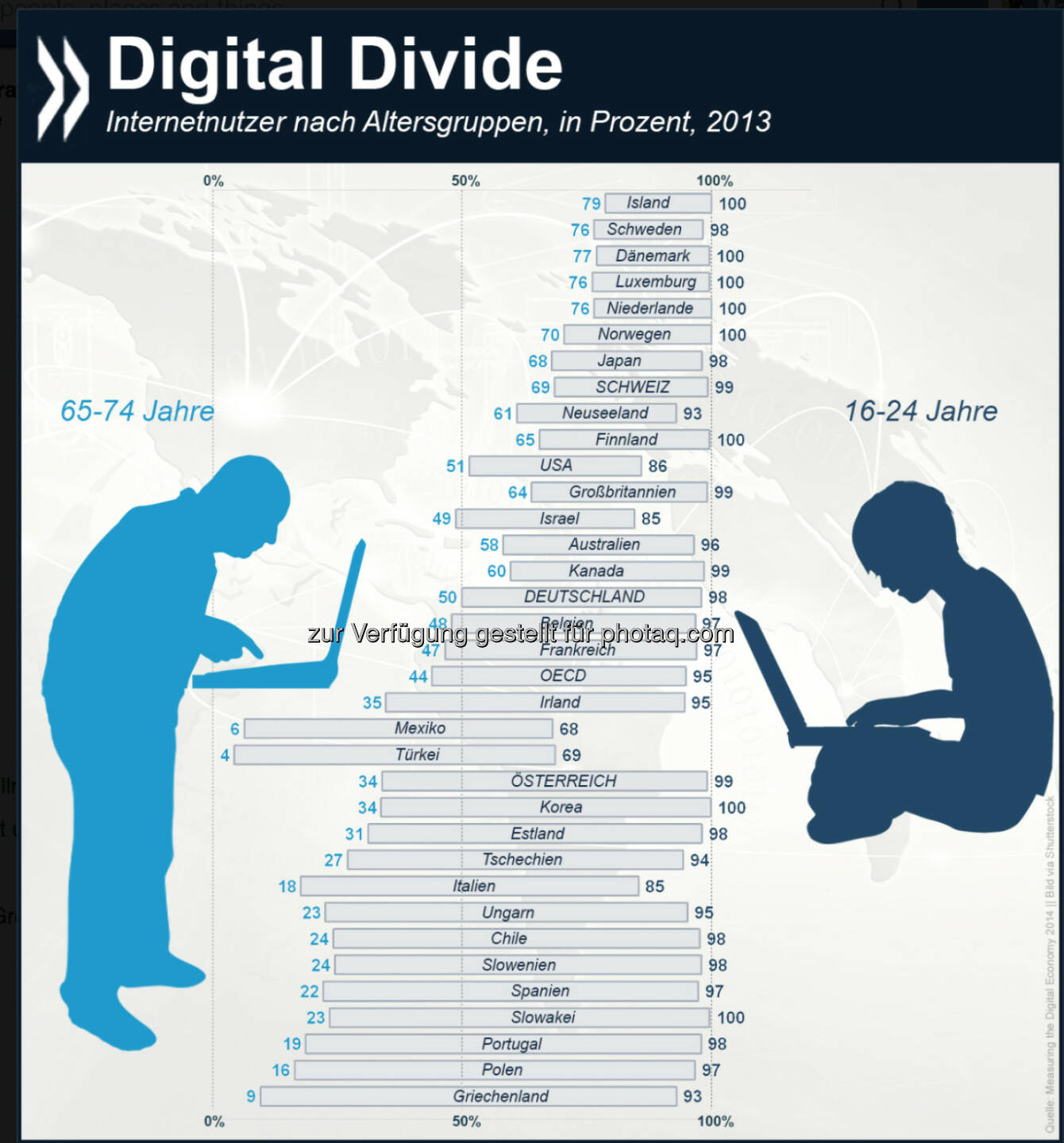 Worlds apart: Das Internet nutzen im OECD-Schnitt 95 Prozent der 16- bis 24-Jährigen. Bei ihren Großeltern (65-74 Jahre) ist der Anteil mit 44 Prozent nicht mal halb so hoch. Die größten Lücken zwischen den Generationen klaffen in Griechenland, Polen und Portugal.
Mehr Infos zum Thema unter: http://bit.ly/1zvECTP