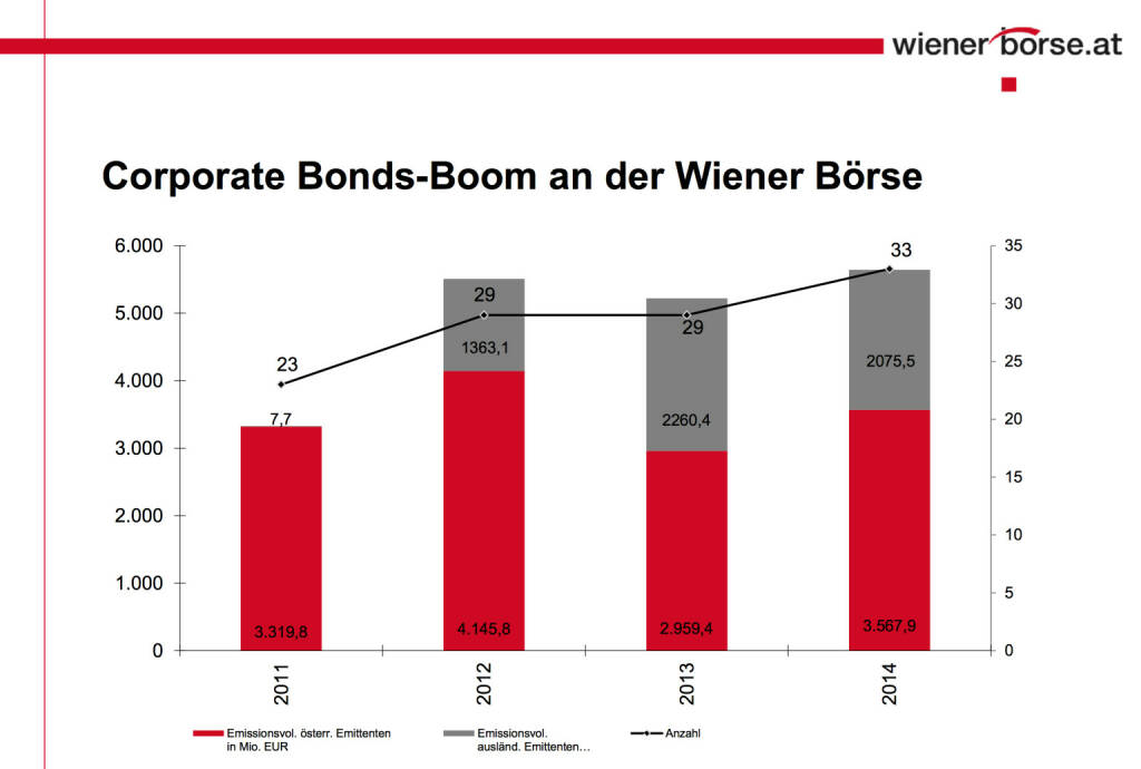 Corporate Bonds-Boom an der Wiener Börse © Wiener Börse, © Aussender (20.11.2014) 