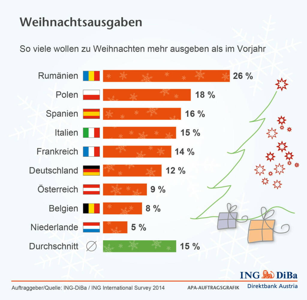 ING DiBa: Weihnachtsausgaben, © Aussender (20.11.2014) 