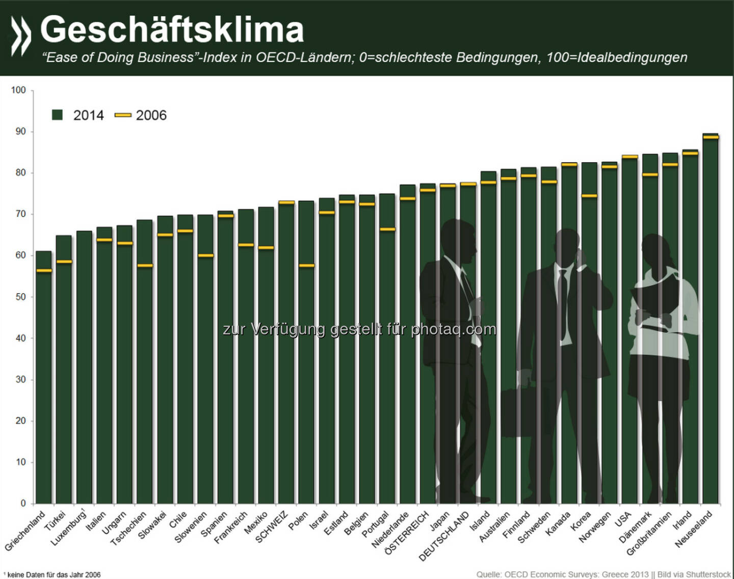 Gutes Geschäft: In fast allen OECD-Ländern ist es in den vergangenen Jahren einfacher geworden, Unternehmen zu gründen und zu führen. Am besten sind die Geschäftsbedingungen in Neuseeland, die größten Hindernisse gibt es in Griechenland und der Türkei.
Mehr Informationen über die wirtschaftlichen Bedingungen speziell in Griechenland gibt es unter: http://bit.ly/1HpC4fg (S.91 f.)