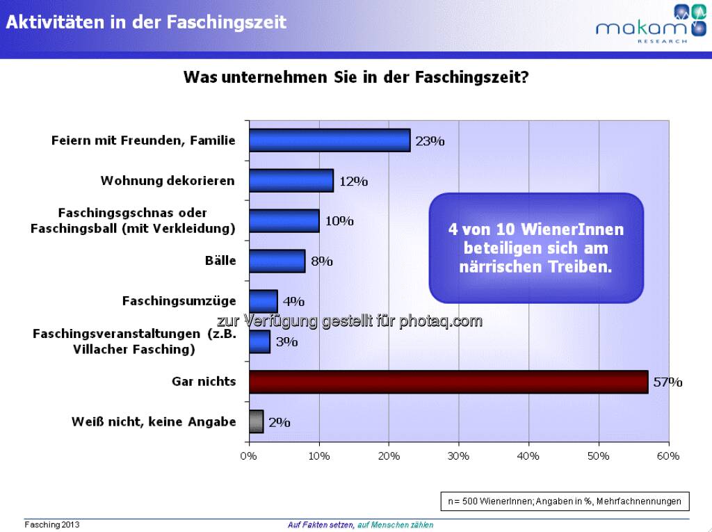 Grafik Faschingszeit in Wien (Aussendung Makam) (07.02.2013) 