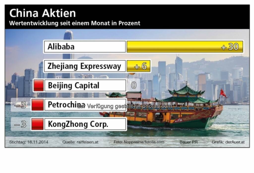 China Aktien: Alibaba, Zhejiang, Beijing Capital, Petrochina, KongZhong (Bauer PR, derAuer.at), © Aussender (23.11.2014) 