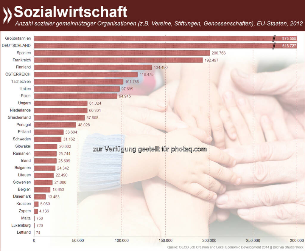 Sozialwirtschaft wird in Europa groß geschrieben. In Großbritannien gibt es fast 900.000 Vereine, Stiftungen oder Genossenschaften, denen es wichtiger ist, soziale Probleme anzugehen als Profit zu machen. In Schweden, Belgien und den Niederlanden arbeiten mehr als 10% der Beschäftigten in dem Sektor.

Mehr Informationen zum Thema unter: http://bit.ly/14WrZYe, © OECD (23.11.2014) 