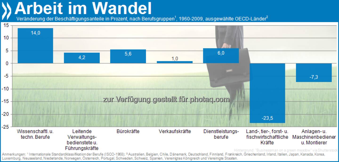 Bauer sucht Job: In OECD-Ländern ist der Beschäftigungsanteil in der Land- und Forstwirtschaft zwischen 1960 und 2009 um etwa 25 Prozent gesunken. Mehr unter http://bit.ly/SMzzKM (S.21)