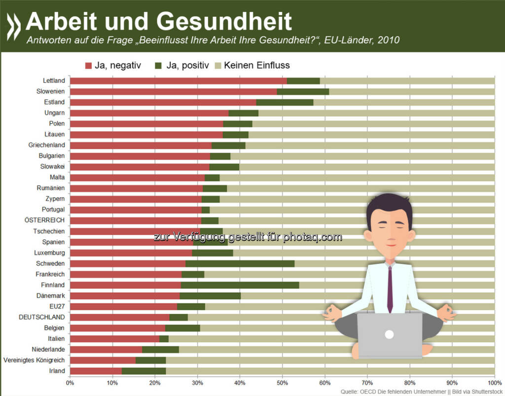 Wochenende! In Deutschland glauben 23 Prozent der Arbeitnehmer, dass ihre Arbeit negative Auswirkungen auf ihre Gesundheit hat. Nur vier Prozent berichten von einem positiven gesundheitlichen Effekt. Anders als im EU-Durchschnitt verbessert sich das Bild, wenn man nur Selbstständige betrachtet.
Mehr Informationen zum Thema unter: http://bit.ly/1y817AL (74ff.), © OECD (28.11.2014) 