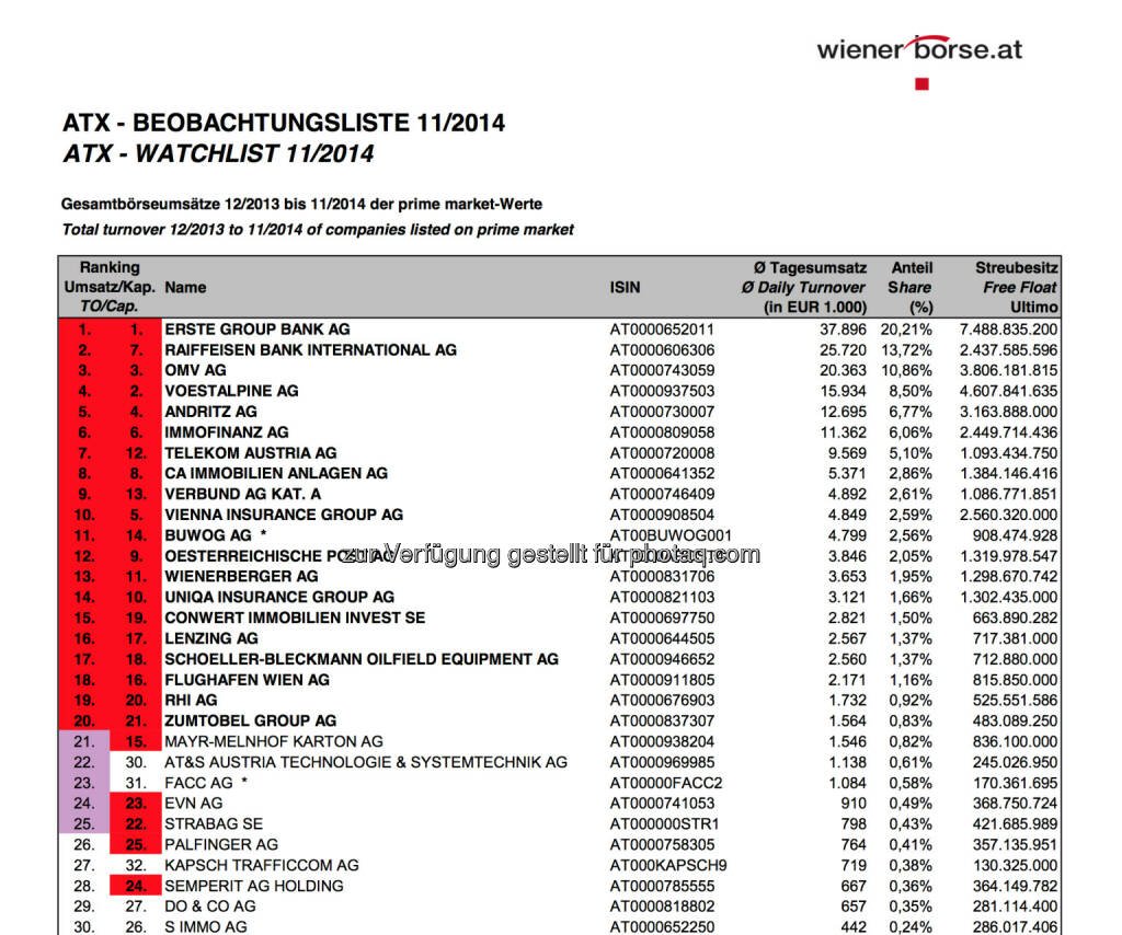 ATX-Beobachtungsliste 11/2014 © Wiener Börse, © Aussender (02.12.2014) 