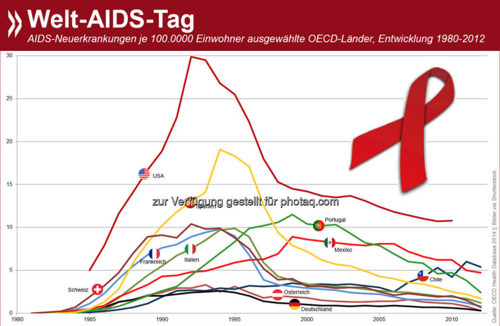 Welt-Aids-Tag: Die Zahl der Aids-Neuerkrankungen geht weltweit zurück. In Deutschland, Österreich und der Schweiz wurde 2012 jeweils weniger als ein Fall pro 100.000 Einwohner diagnostiziert. Trotz enormer Verbesserungen haben die USA im OECD-Raum die höchste AIDS-Häufigkeit pro Kopf.

Weitere Zahlen gibt es unter der Health-Rubrik von: http://bit.ly/1uYFqQd, © OECD (02.12.2014) 