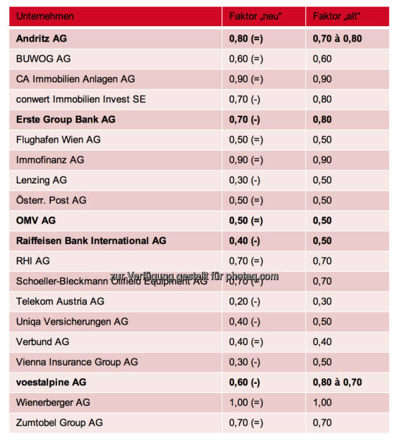 ATX Komitee beschließt neue Kriterien für Berechnung der Streubesitzfaktoren © Wiener Börse, © Aussender (03.12.2014) 