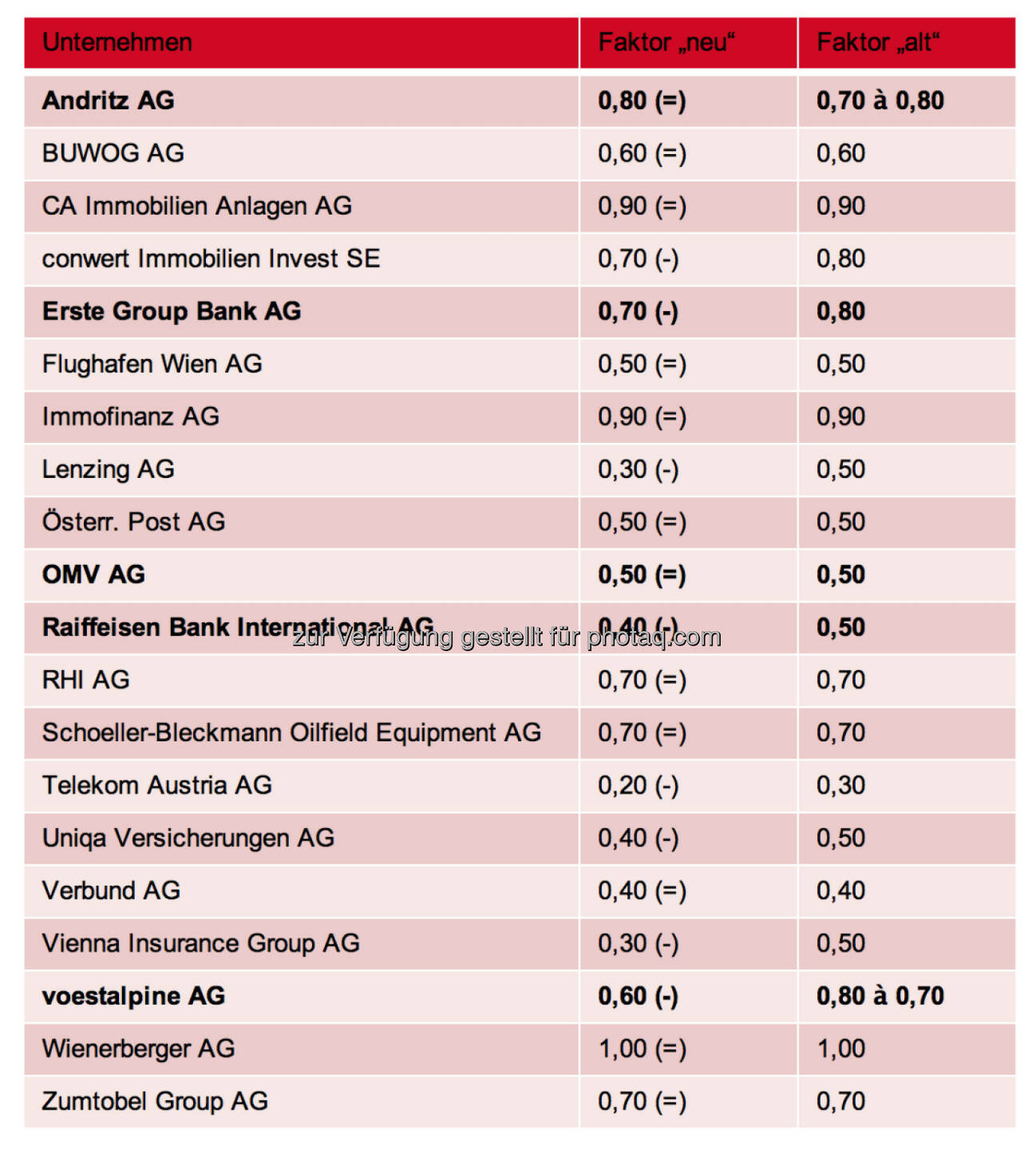 ATX Komitee beschließt neue Kriterien für Berechnung der Streubesitzfaktoren © Wiener Börse