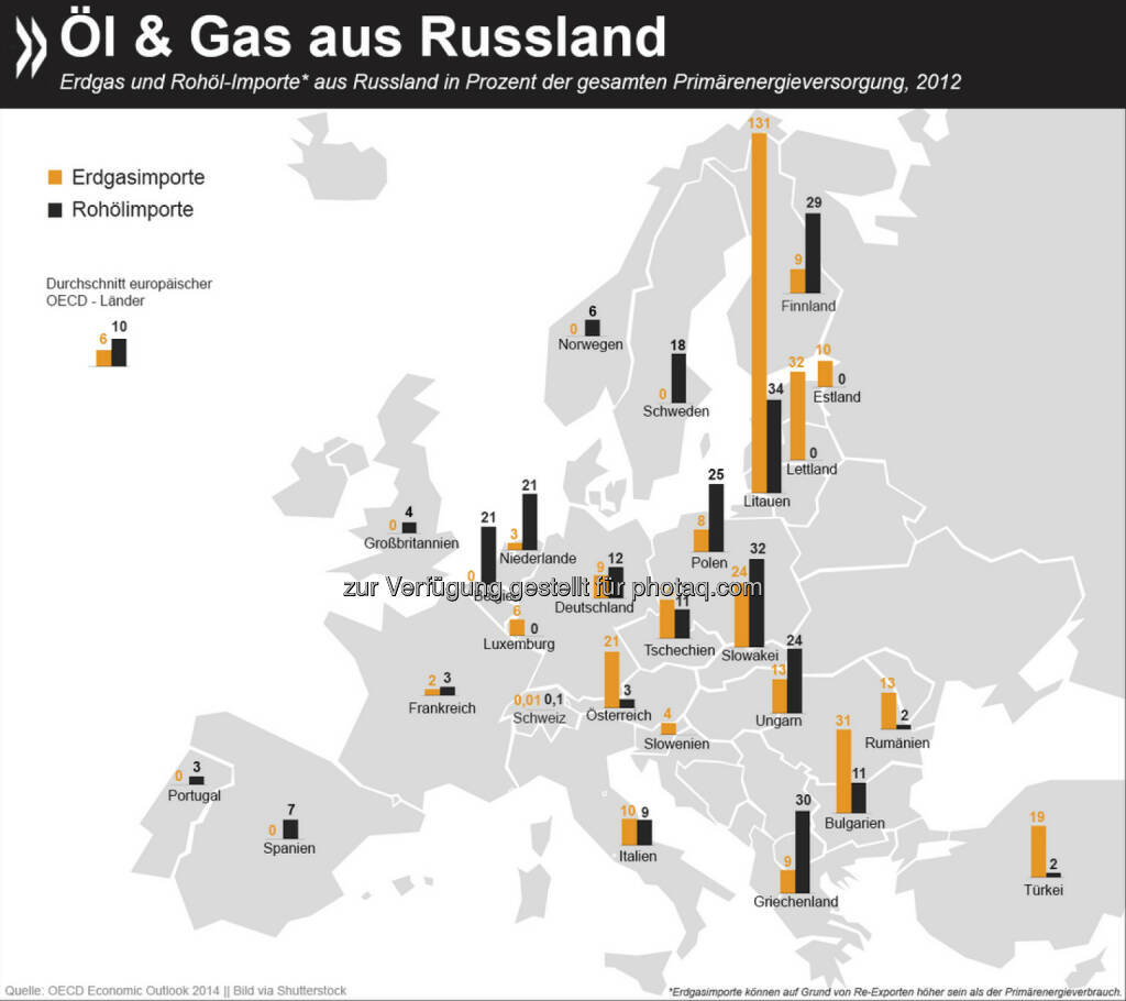 From Russia with Love? Viele europäische Länder beziehen einen erheblichen Teil ihrer Primärenergie aus russischen Öl- und Gaslieferungen. Sollte es zu Versorgungsausfällen kommen, beträfe das vor allem erdgasimportierende Staaten. Zwar gibt es komfortable europäische Vorräte, wegen mangelnder Infrastruktur würden aber nicht alle Länder davon profitieren. 

Mehr Informationen zum Thema gibt es unter: bit.ly/1FT9teC (S.24 f.), © OECD (05.12.2014) 