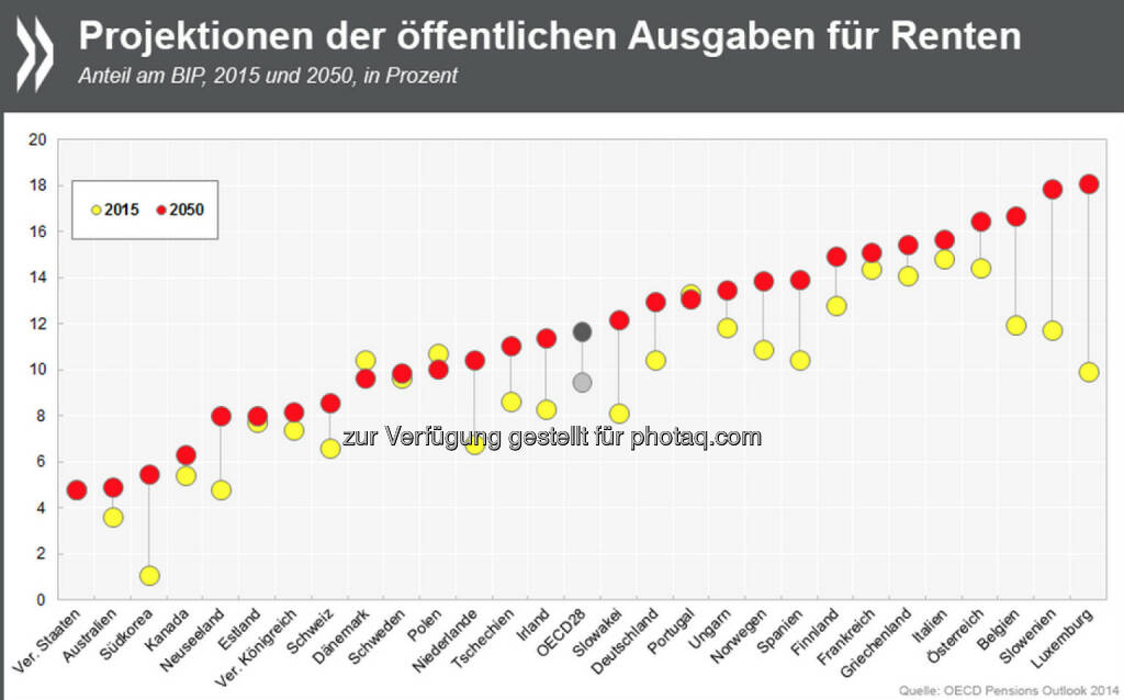 Teures Alter: Die öffentlichen Ausgaben für Renten summieren sich in OECD-Ländern schon heute auf bis zu 15 Prozent des Bruttoinlandsproduktes. In den kommenden 35 Jahren wird der Anteil wegen der Bevölkerungsalterung in vielen Ländern noch einmal steigen. 

Mehr Infos zum Thema unter: http://bit.ly/1vGRhPn (S. 62 f.)
, © OECD (11.12.2014) 