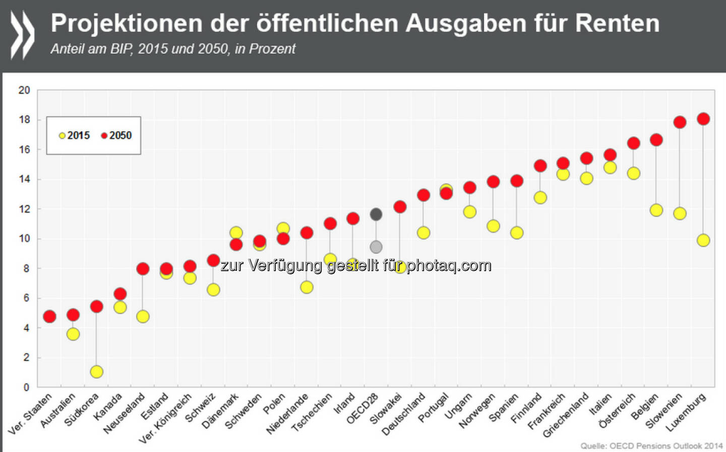 Teures Alter: Die öffentlichen Ausgaben für Renten summieren sich in OECD-Ländern schon heute auf bis zu 15 Prozent des Bruttoinlandsproduktes. In den kommenden 35 Jahren wird der Anteil wegen der Bevölkerungsalterung in vielen Ländern noch einmal steigen. 

Mehr Infos zum Thema unter: http://bit.ly/1vGRhPn (S. 62 f.)
