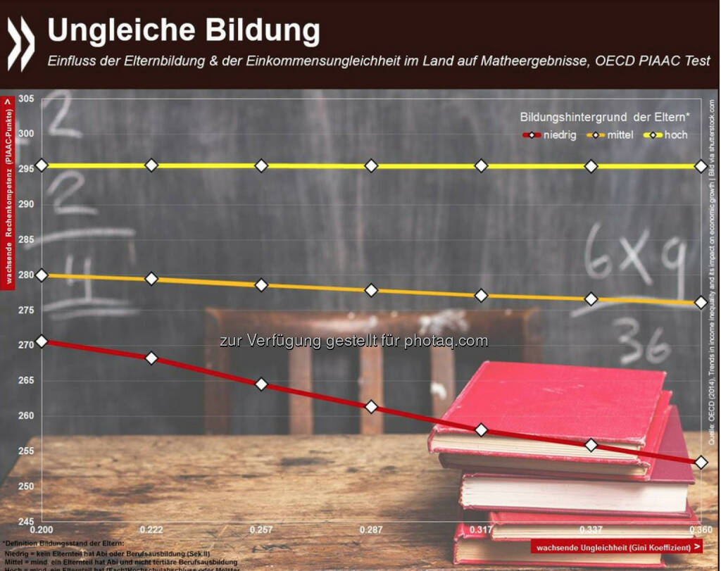 X Factor: Im OECD-Durchschnitt liegen die Mathekompetenzen von Menschen, deren Eltern geringgebildet sind, unter denen von Eltern mit mittlerer oder hoher formaler Bildung. In Ländern, in denen darüber hinaus die Einkommen ungleicher verteilt sind, verschlechtern sich die Ergebnisse dieser Menschen noch einmal.
Mehr Infos zum Thema unter: http://bit.ly/1x9eBfm, © OECD (12.12.2014) 