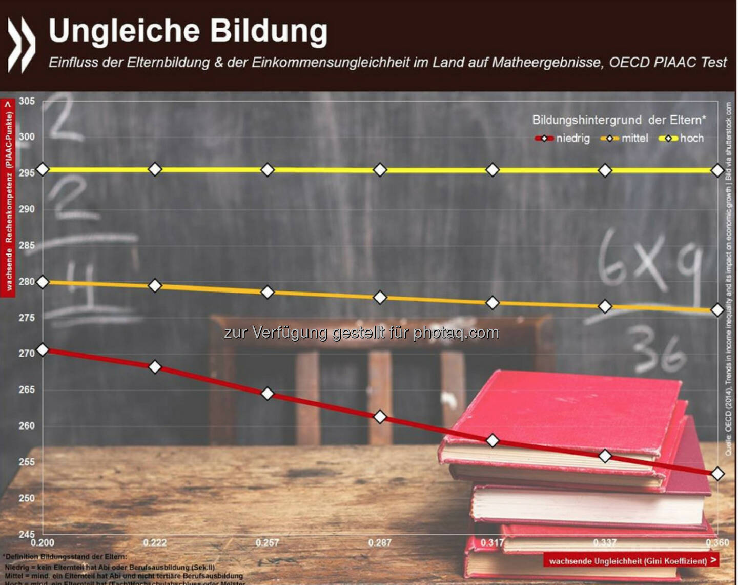 X Factor: Im OECD-Durchschnitt liegen die Mathekompetenzen von Menschen, deren Eltern geringgebildet sind, unter denen von Eltern mit mittlerer oder hoher formaler Bildung. In Ländern, in denen darüber hinaus die Einkommen ungleicher verteilt sind, verschlechtern sich die Ergebnisse dieser Menschen noch einmal.
Mehr Infos zum Thema unter: http://bit.ly/1x9eBfm