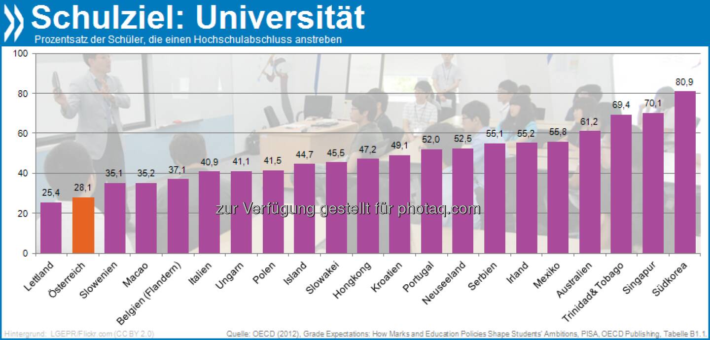 Wenn ich groß bin: In Korea wollen 80 Prozent der Neuntklässler später zur Uni. Das geringste Interesse an einem Studienabschluss haben Schüler in Lettland und Österreich (von 21 befragten PISA-Ländern). Mehr Infos unter: http://bit.ly/XZ9oyY