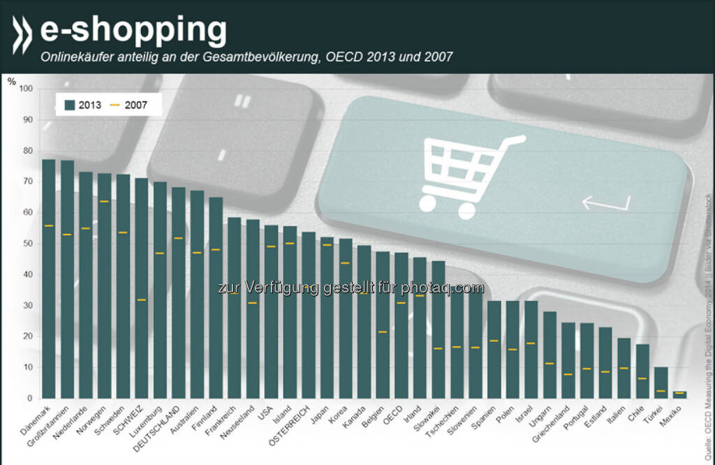 Weihnachtsgeschenke per Mausklick? In (Nord)Europa inzwischen wohl ziemlich verbreitet: Mehr als 70 Prozent der erwachsenen Dänen, Briten, Niederländer, Norweger, Schweden und Schweizer haben 2013 Waren oder Dienstleistungen über das Internet bestellt. Im OECD-Schnitt kauften nur 47 Prozent online.
Mehr Informationen zum Thema unter: bit.ly/1Gy97fE, © OECD (19.12.2014) 