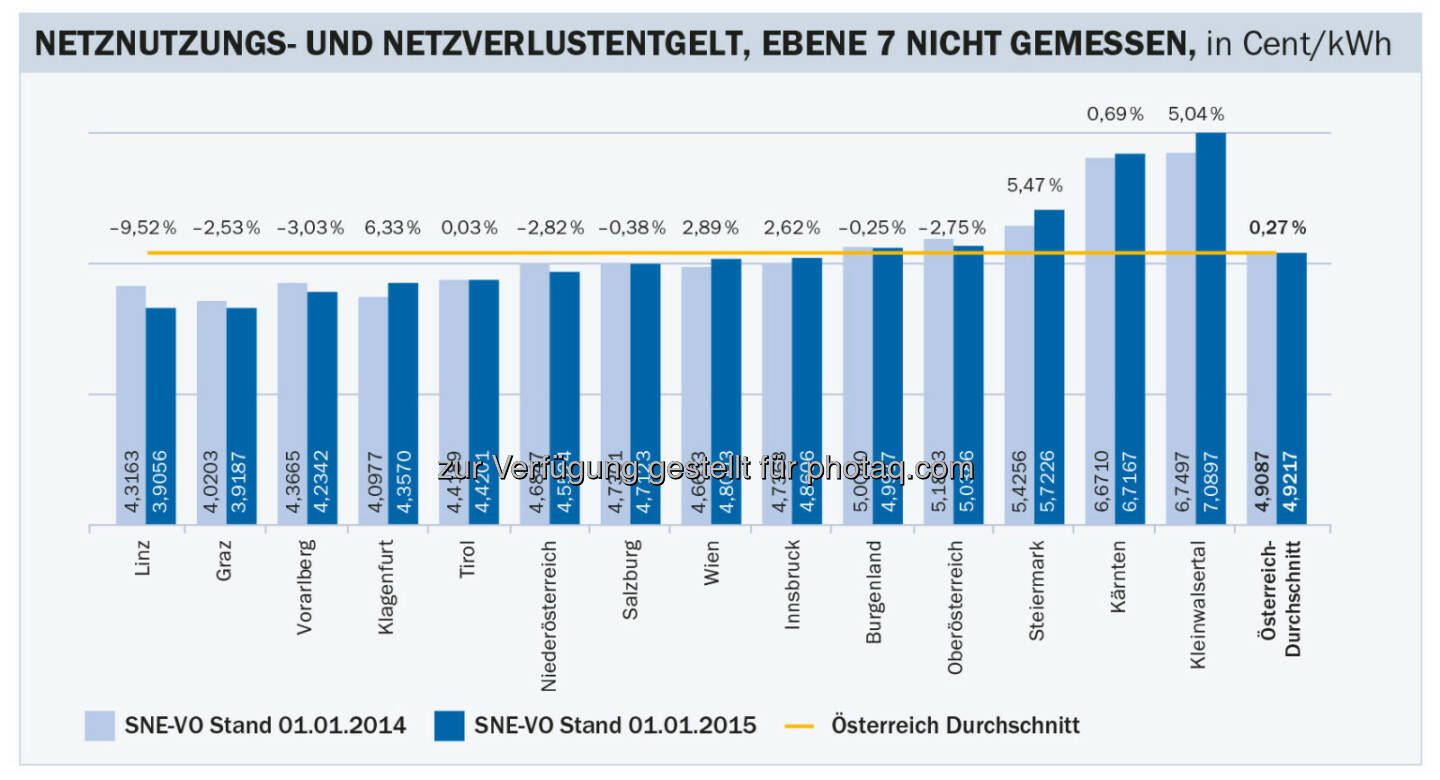 Stabile Stromnetzentgelte für Haushalte im kommenden Jahr (Grafik: Energie-Control Austria)