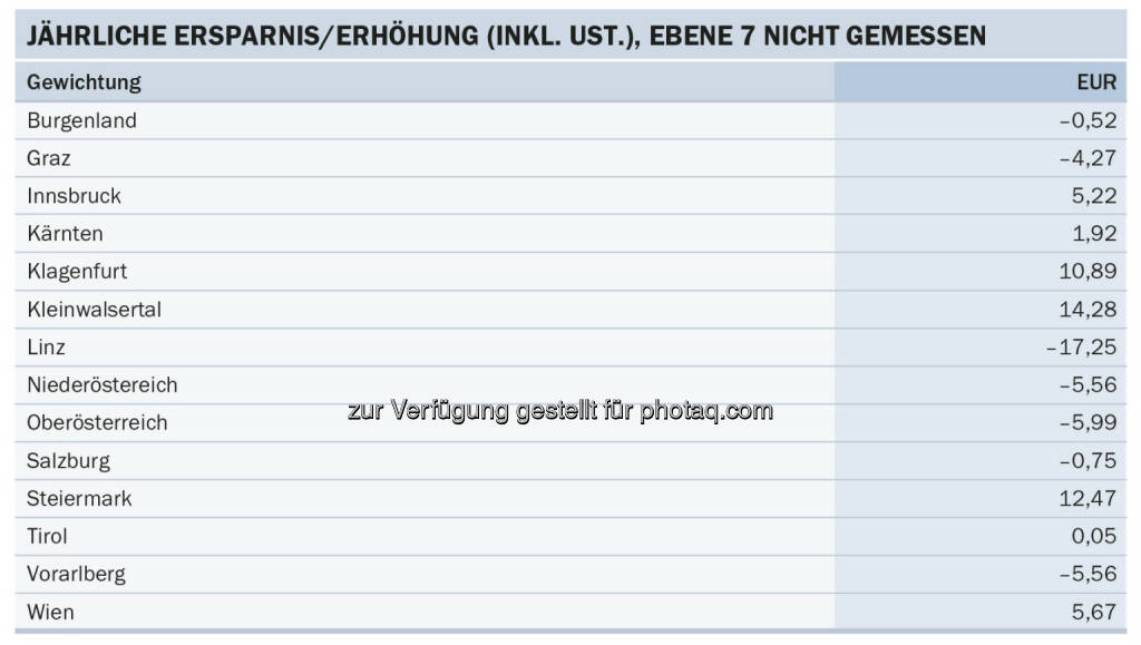 Energie-Control Austria: E-Control: Stabile Stromnetzentgelte für Haushalte im kommenden Jahr: Ein Haushalt in Linz spart sich durch die neuen Stromnetztarife im kommenden Jahr durchschnittlich 17 Euro., © Aussender (22.12.2014) 