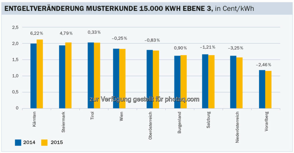 Energie-Control Austria: E-Control: Entgeltentwicklung für Gasnetze insgesamt konstant: Änderung der Gasnetzentgelte mit 1.1.2015 im Vergleich zum Vorjahr für Haushalte (Netzebene 3 nicht gemessen). Berechnet für einen Durchschnittshaushalt mit einem Jahresgasverbrauch von 15.000 Kilowattstunden., © Aussender (22.12.2014) 