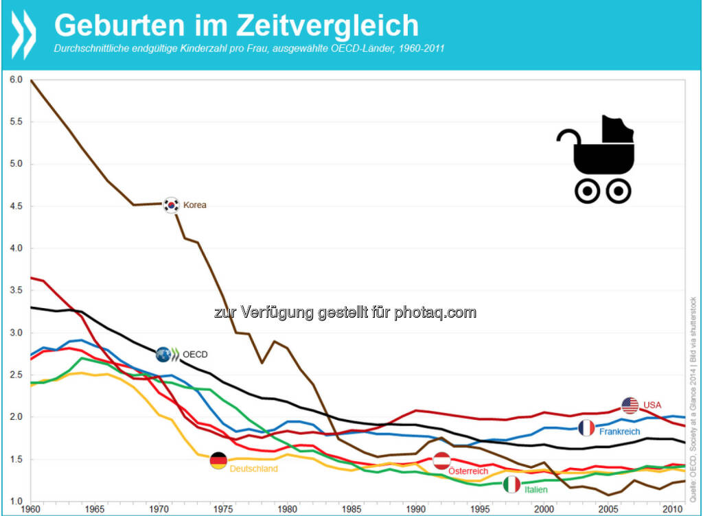 Ihr Kinderlein kommet? Seit 1960 ist die Zahl der Geburten pro Frau im OECD-Schnitt von 3,3 auf 1,7 gesunken. In den frühen 2000er Jahren nahm die Geburtenziffer in einigen Ländern wieder zu – ein Trend, der mit der Krise vorläufig zum erliegen kam.
Mehr Informationen unter: http://bit.ly/1ACUoym, © OECD (24.12.2014) 