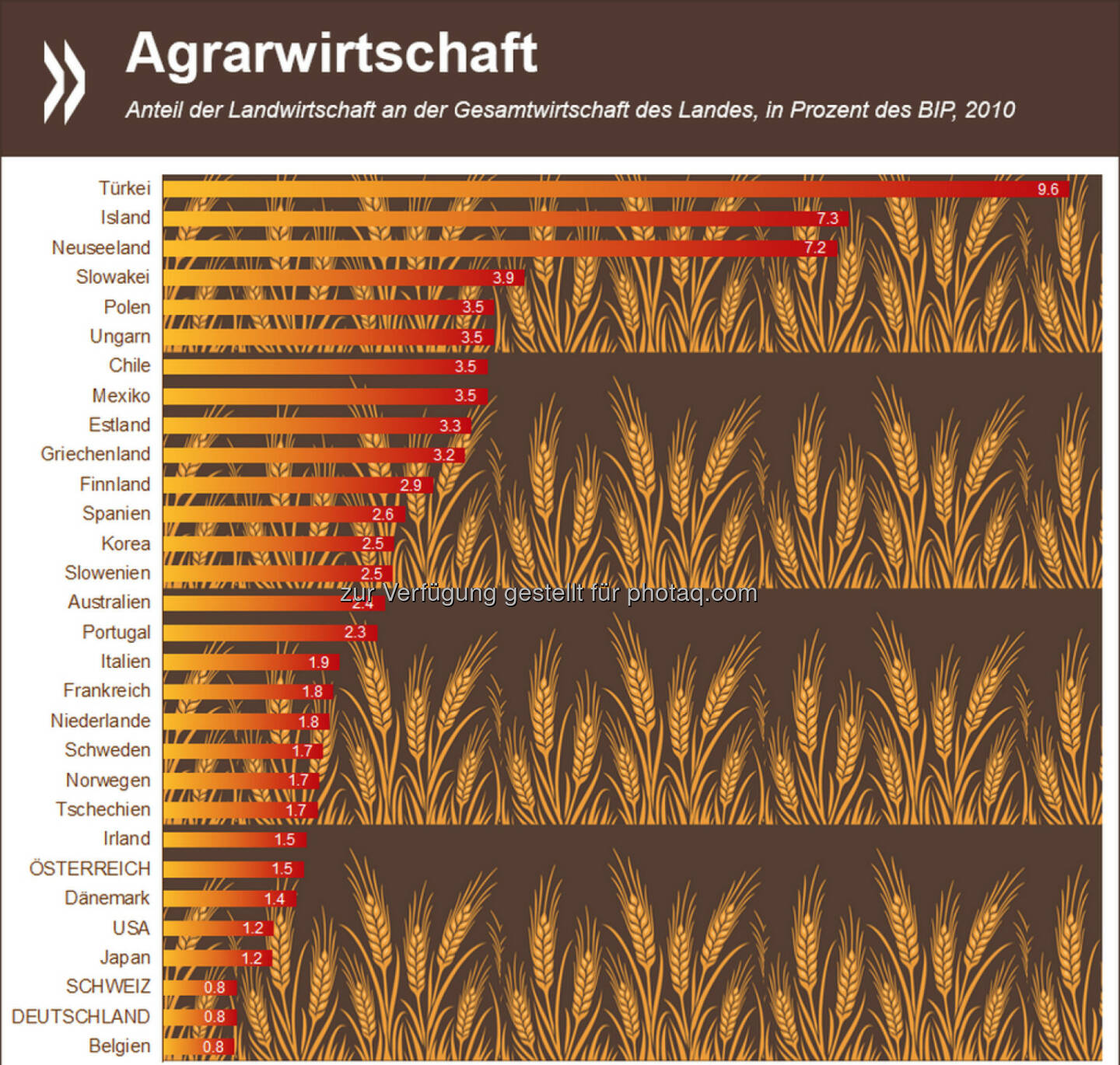 Festtagsessen aus der Region? Der Anteil der Landwirtschaft an der Gesamtwirtschaft ist in Deutschland und der Schweiz so gering wie kaum irgendwo sonst in der OECD. Weniger als ein Prozent des Bruttoinlandsproduktes entfallen auf den Agrarbereich (OECD-Schnitt: 2,6%).
Mehr Infos zum Thema: http://bit.ly/13UnkWr (S. 27 f.)