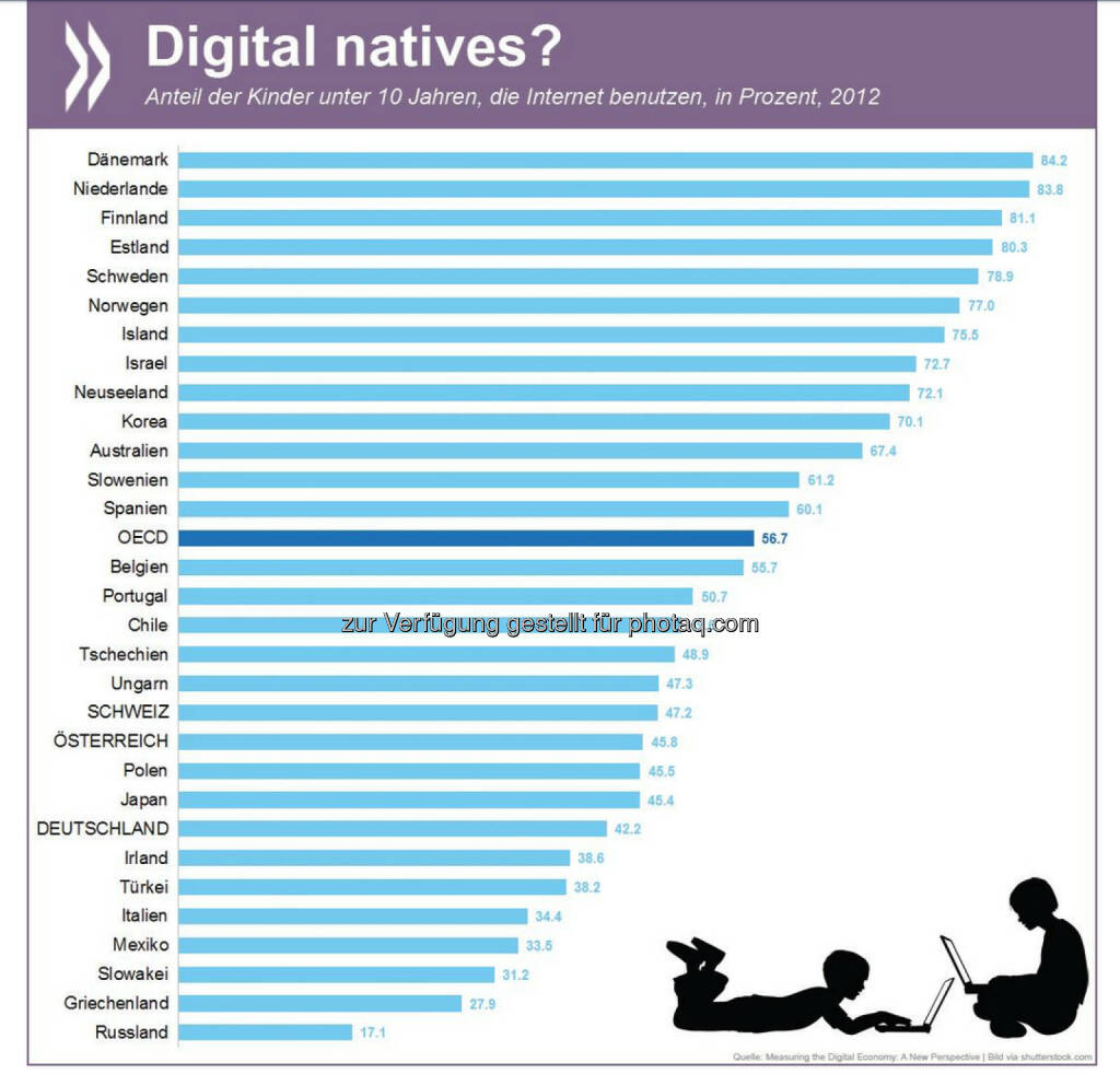 Digital natives? In nordischen Ländern surfen die meisten Kinder schon vor ihrem zehnten Geburtstag im Netz. Im OECD-Vergleich sind Kinder aus Deutschland, Österreich und der Schweiz relativ spät online.
Ausführliche Informationen zur Internet-Nutzung im internationalen Vergleich findet ihr unter http://bit.ly/1Gy97fE, © OECD (29.12.2014) 