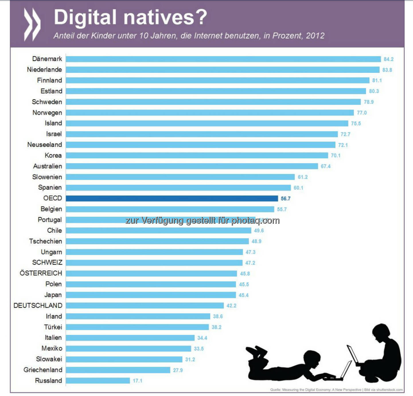 Digital natives? In nordischen Ländern surfen die meisten Kinder schon vor ihrem zehnten Geburtstag im Netz. Im OECD-Vergleich sind Kinder aus Deutschland, Österreich und der Schweiz relativ spät online.
Ausführliche Informationen zur Internet-Nutzung im internationalen Vergleich findet ihr unter http://bit.ly/1Gy97fE