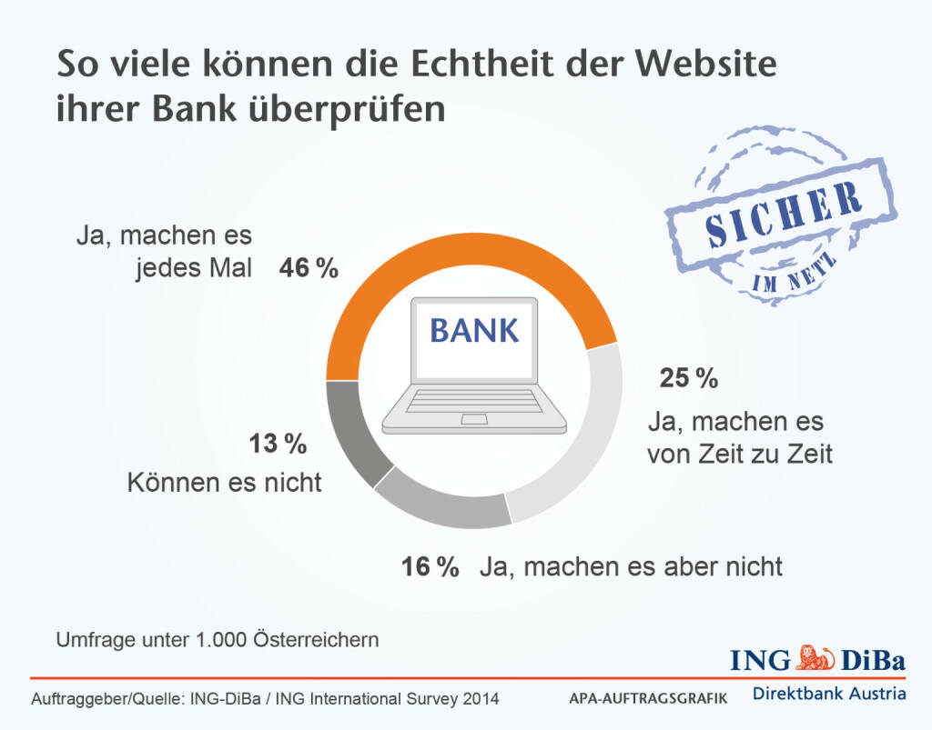 ING-DiBa: 46% der Österreicher prüfen bei jedem Online-Banking die Echtheit der Website ihrer Bank. Aber leider sind auch ganze 13% dazu gar nicht in der Lage, © Aussender (02.01.2015) 