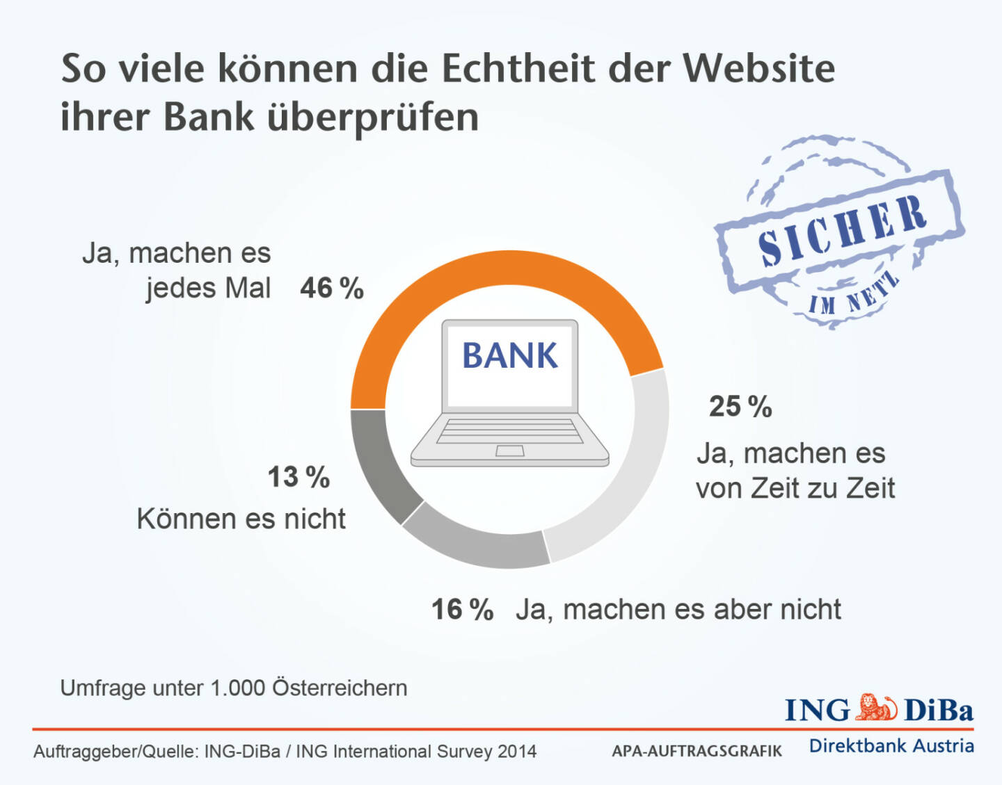 ING-DiBa: 46% der Österreicher prüfen bei jedem Online-Banking die Echtheit der Website ihrer Bank. Aber leider sind auch ganze 13% dazu gar nicht in der Lage