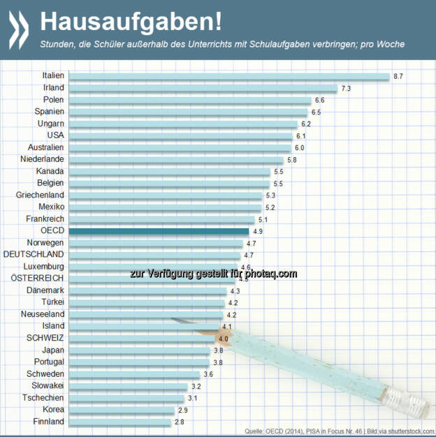 Nach der Schule ist vor der Schule: Fünf Stunden in der Woche verbringen 15-jährige Schüler im OECD-Durchschnitt mit Hausaufgaben – mehr als mit anderen außerschulischen Lernoptionen wie Nachhilfe. Italiener sitzen an den vom Lehrer gestellten Aufgaben am längsten, Finnen am kürzesten.
Mehr Informationen zum Thema unter: http://bit.ly/1xAfxZ3, © OECD (03.01.2015) 