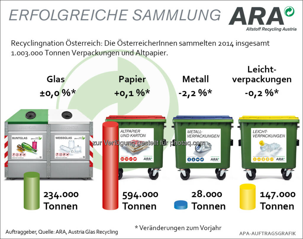 ARA Altstoff Recycling Austria AG: Über 1 Million Tonnen Verpackungen gesammelt, © Aussender (03.01.2015) 
