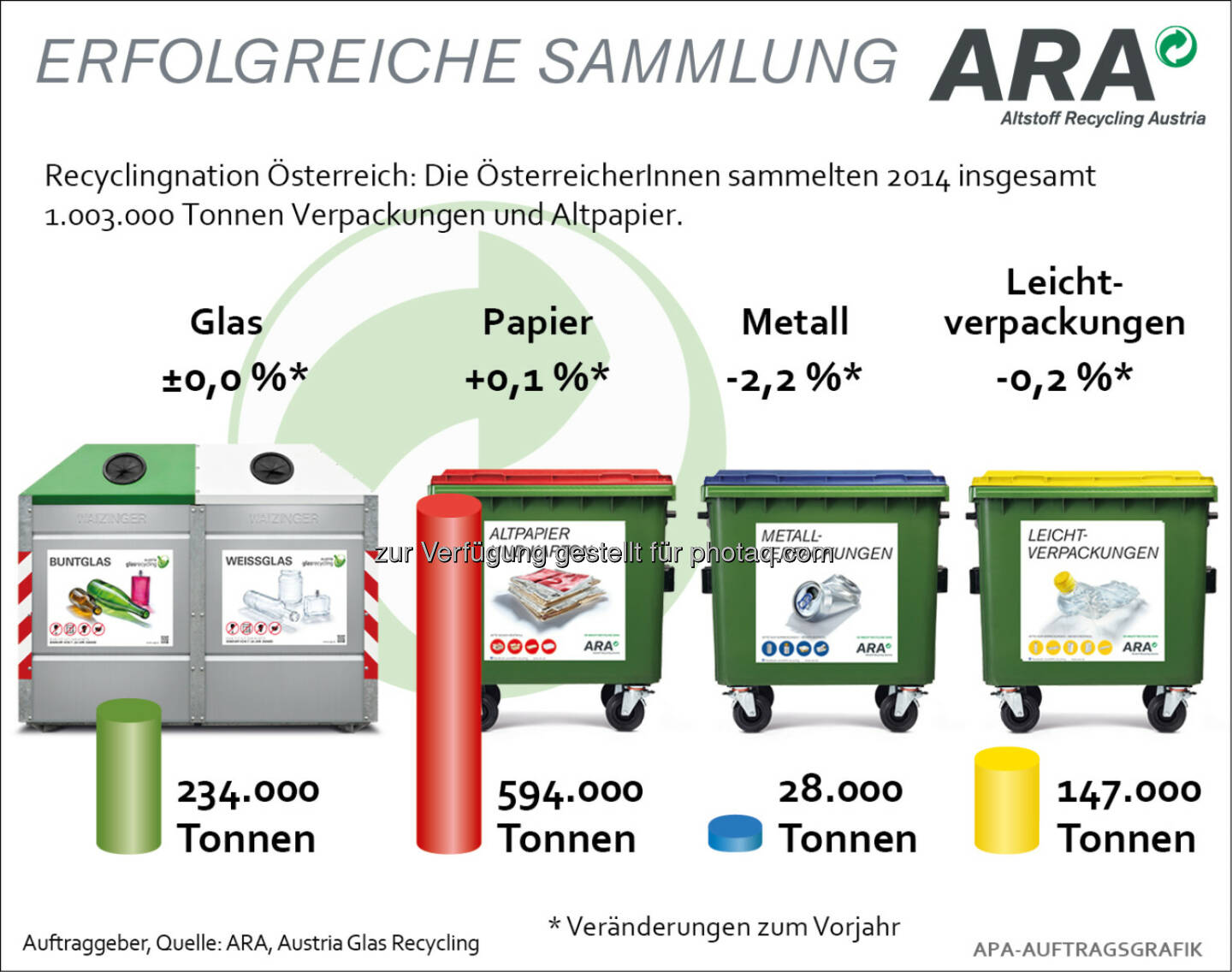 ARA Altstoff Recycling Austria AG: Über 1 Million Tonnen Verpackungen gesammelt