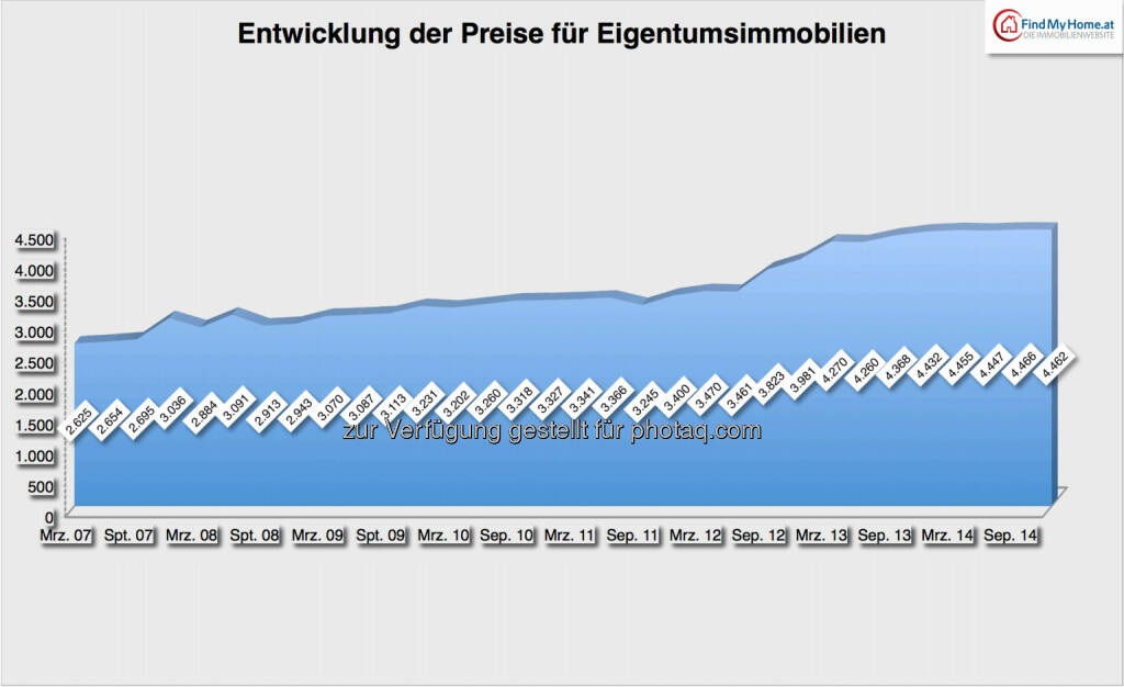 Entwicklung der Preise für Eigentumsimmobilien: 2007-2014, Quelle: FindMyHome.at, © Aussender (03.01.2015) 