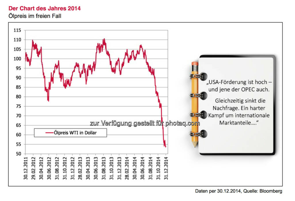 Der Chart des Jahres 2014, siehe auch http://www.christian-drastil.com/blog/2015/01/05/die_richtung_des_olpreises_wird_2015_die_finanzmarkte_starker_beeinflussen_als_in_den_vergangenen_jahren_alois_wogerbauer © 3 Banken Generali-Fondsjournal/Jänner 2015 , © Aussender (05.01.2015) 