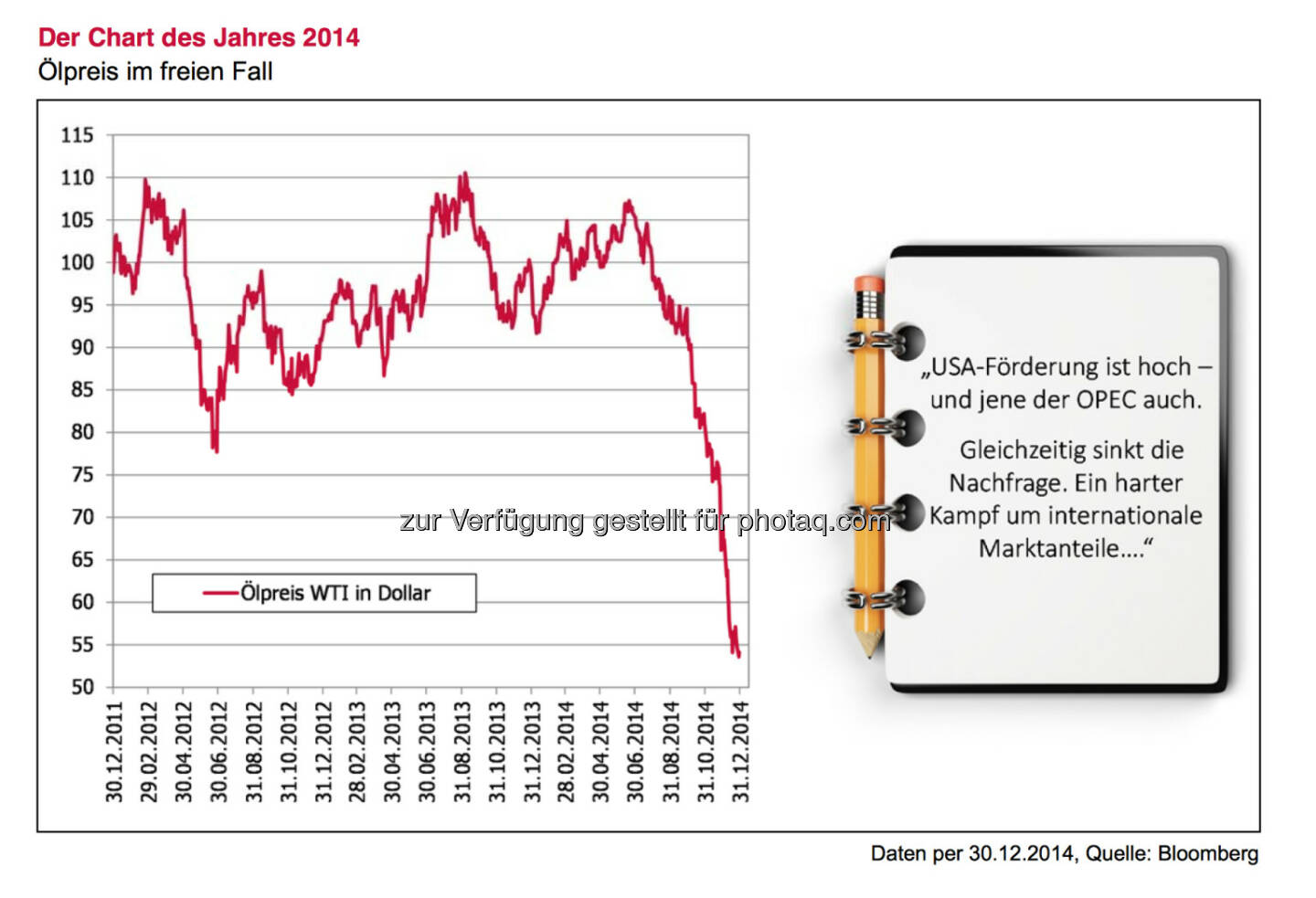Der Chart des Jahres 2014, siehe auch http://www.christian-drastil.com/blog/2015/01/05/die_richtung_des_olpreises_wird_2015_die_finanzmarkte_starker_beeinflussen_als_in_den_vergangenen_jahren_alois_wogerbauer © 3 Banken Generali-Fondsjournal/Jänner 2015 