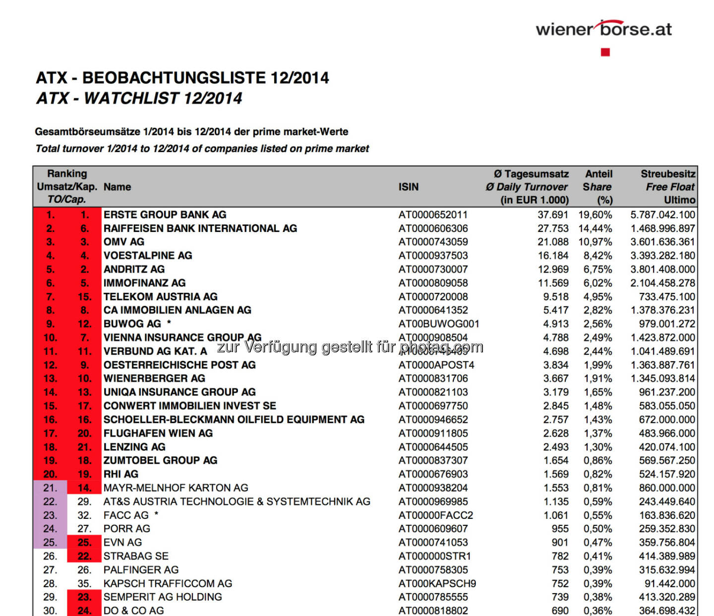 ATX-Beobachtungsliste 12/2014 © Wiener Börse