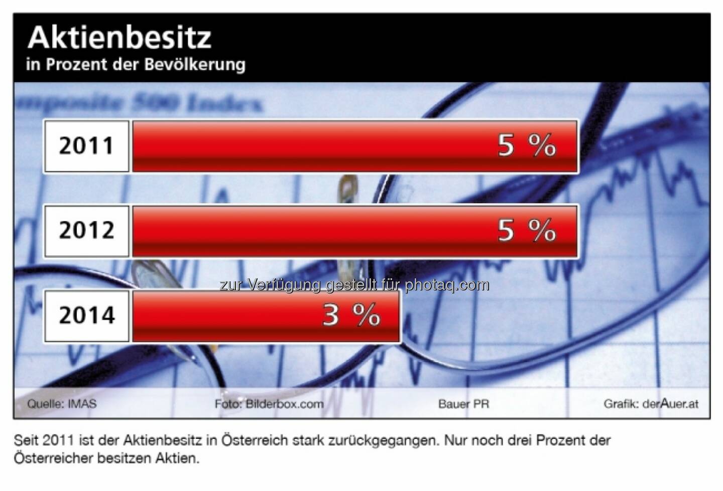 Aktienbesitz in Prozent der Bevölkerung lt. IMAS von 5 Prozent auf nur noch 3 Prozent gefallen © BauerPR / derauer.at