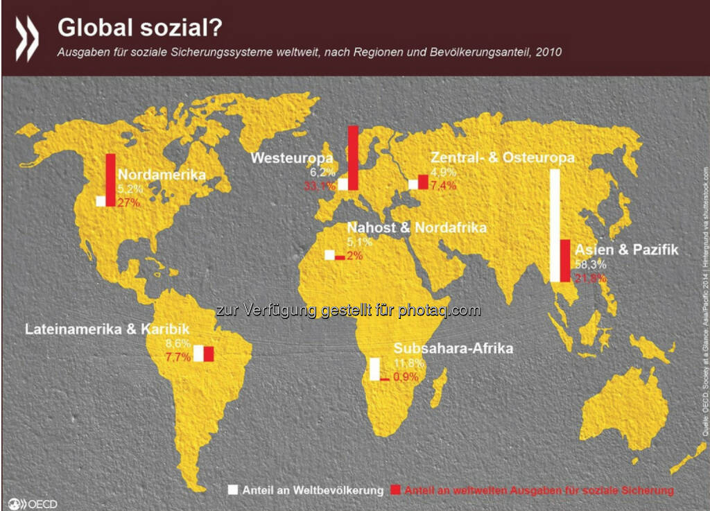 Global sozial? Die weltweiten Ausgaben für soziale Sicherungssysteme sind heute etwas ausgeglichener als vor 25 Jahren: 1990 profitierten 20 Prozent der Weltbevölkerung von 80 Prozent der globalen Sozialausgaben. 2010 entfielen 80 Prozent der Ausgaben immerhin schon auf 40 Prozent der Bevölkerung.
Mehr Daten zum Thema gibt es unter: http://bit.ly/1BKRrKy
, © OECD (08.01.2015) 