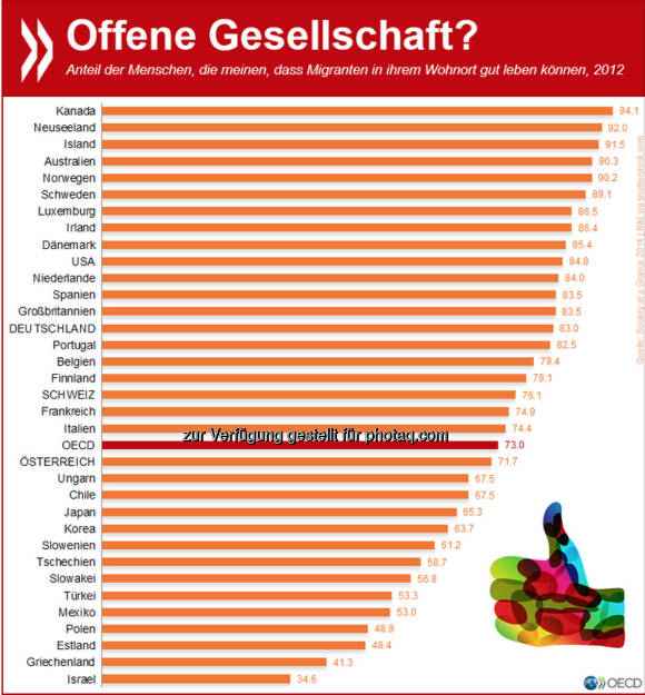 Offene Gesellschaft? „Bei uns können Einwanderer gut leben“, sagen über 90 Prozent der Kanadier, Neuseeländer und Isländer. In Israel (35%) und Griechenland (41%) sind die Menschen deutlich skeptischer.
Mehr Informationen unter: http://bit.ly/VDHdwF, © OECD (09.01.2015) 