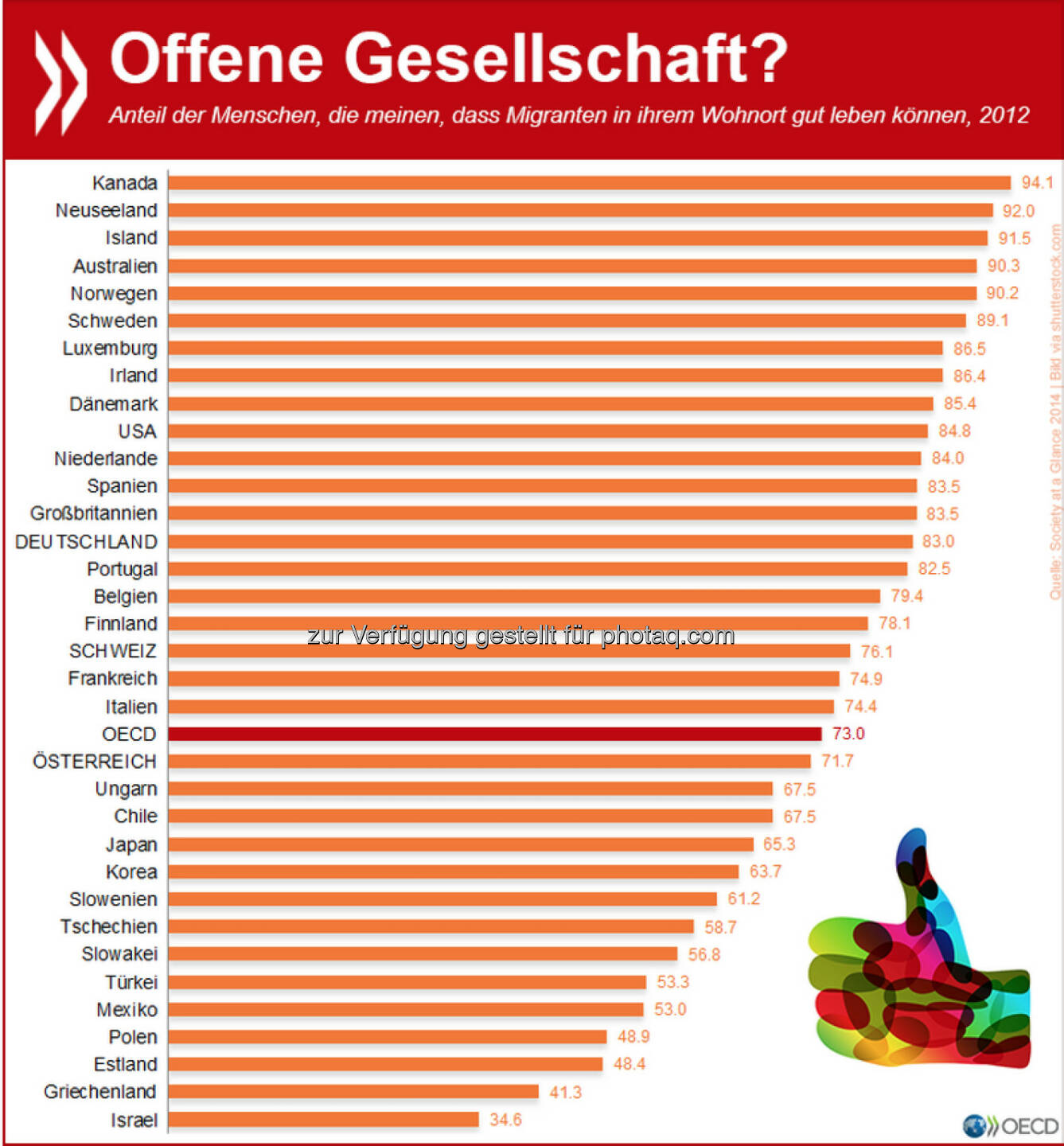 Offene Gesellschaft? „Bei uns können Einwanderer gut leben“, sagen über 90 Prozent der Kanadier, Neuseeländer und Isländer. In Israel (35%) und Griechenland (41%) sind die Menschen deutlich skeptischer.
Mehr Informationen unter: http://bit.ly/VDHdwF