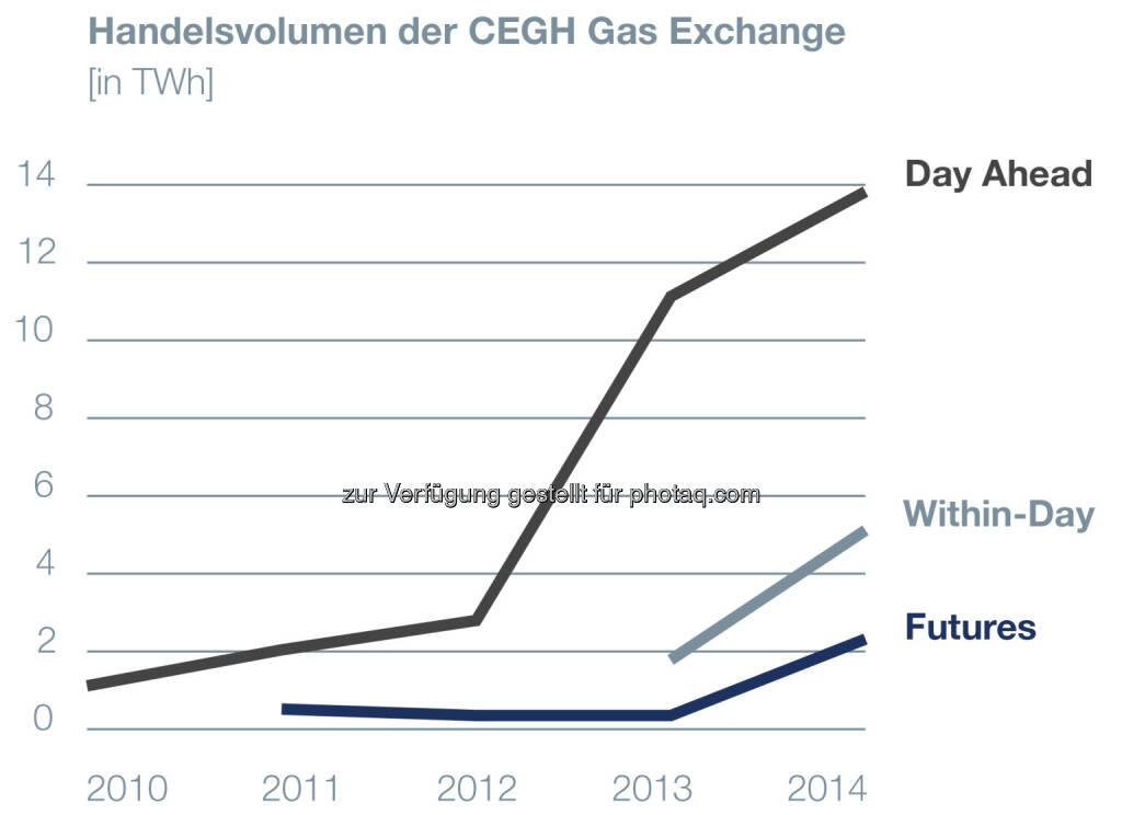 Central European Gas Hub: Börsevolumina 2014 um 61% gestiegen!, © Aussender (13.01.2015) 