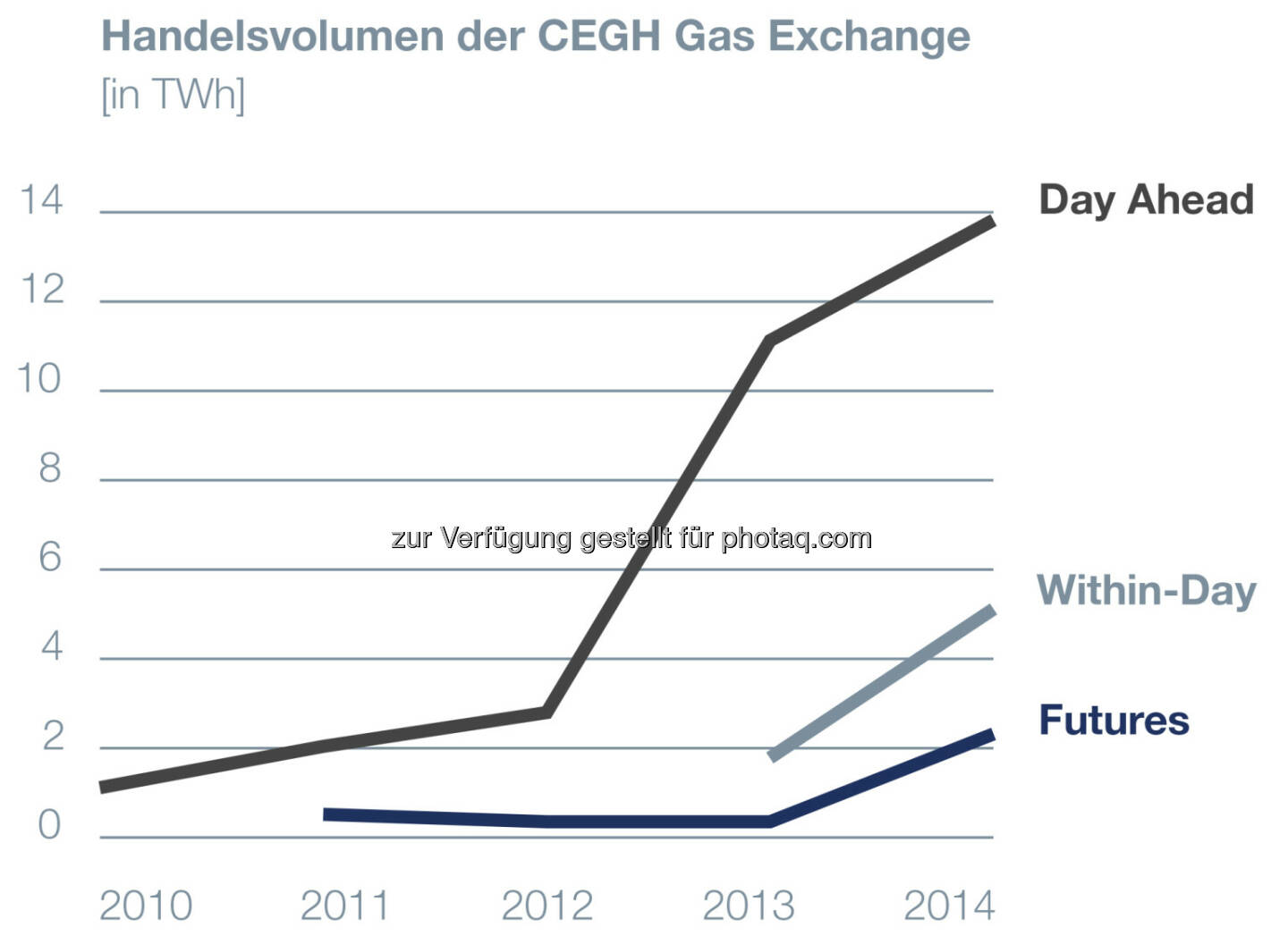 Central European Gas Hub: Börsevolumina 2014 um 61% gestiegen!
