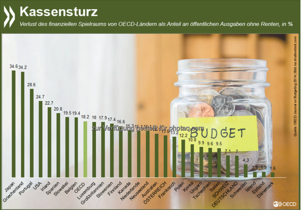 Kassensturz: Allein um den Haushalt zu konsolidieren und die steigenden Rentenverpflichtungen zu erfüllen, müssen die OECD-Staaten ihre Ausgaben bis 2030 im Schnitt um fast ein Fünftel kürzen.
Mehr Informationen zum Thema gibt es unter: http://bit.ly/14OBc4m (S. 11 ff), © OECD (13.01.2015)