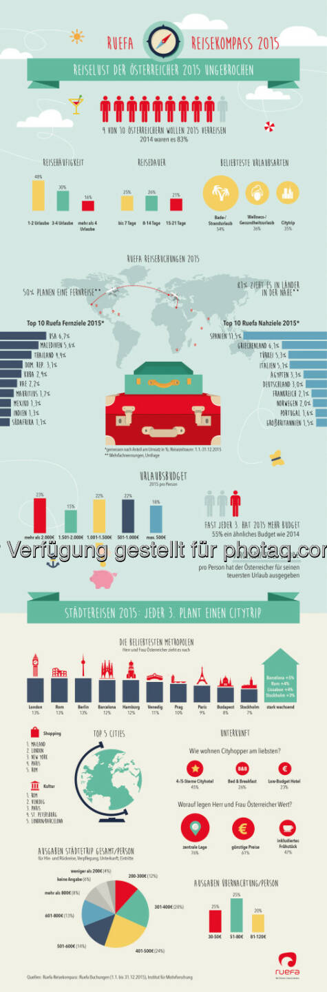 Verkehrsbüro Group: „Ruefa Reisekompass 2015“: Reiselust der Österreicher ungebrochen