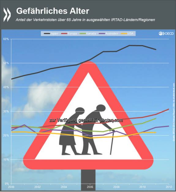Achtung: Gebrechlich! Verkehrsunfälle haben für ältere Menschen oft drastischere Folgen als für jüngere. In Japan sind 55 Prozent der Verkehrstoten über 65 Jahre alt. In Europa, Nordamerika und Australien liegt der Wert bei etwa der Hälfte.
Mehr Informationen unter: http://bit.ly/WZ9y0G (S.12), © OECD (16.01.2015)
