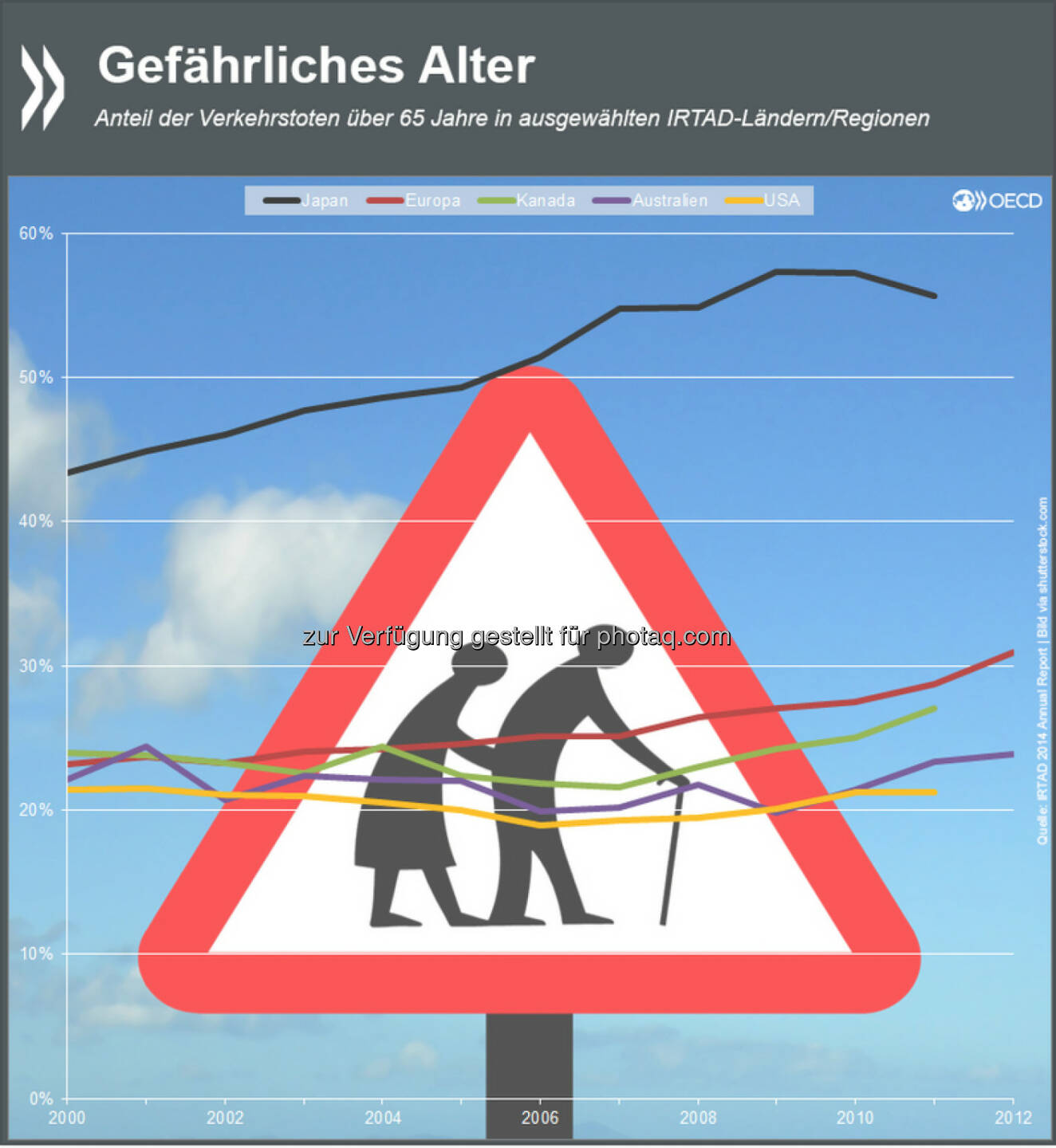 Achtung: Gebrechlich! Verkehrsunfälle haben für ältere Menschen oft drastischere Folgen als für jüngere. In Japan sind 55 Prozent der Verkehrstoten über 65 Jahre alt. In Europa, Nordamerika und Australien liegt der Wert bei etwa der Hälfte.
Mehr Informationen unter: http://bit.ly/WZ9y0G (S.12)