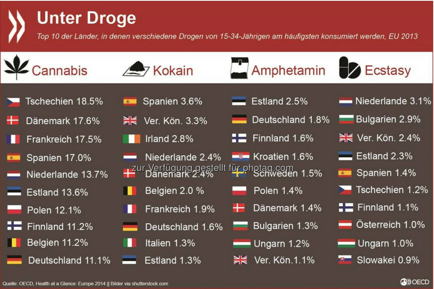 High and low: Der Konsum von Cannabis, Amphetamin und Kokain bei jungen Erwachsenen (15-34) ist in Deutschland verbreiteter als in Österreich. In der EU wird in Tschechien am meisten gekifft und in Spanien am meisten gekokst. Amphetamin ist in Estland am gebräuchlichsten, Ecstasy in den Niederlanden.
Mehr Informationen unter: http://bit.ly/1sFRZ4N