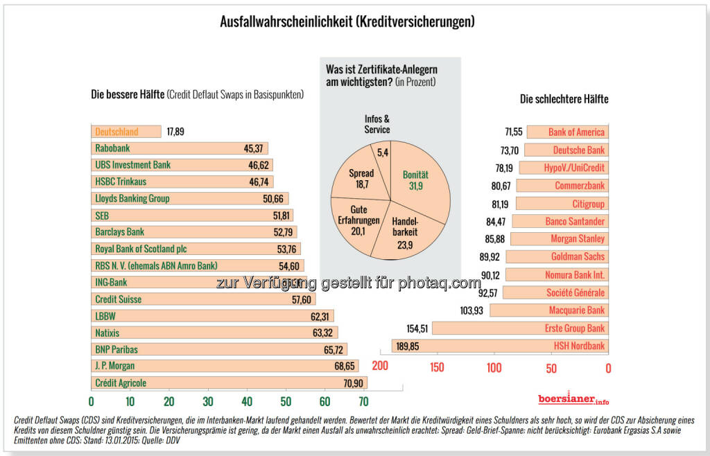 Ausfallswahrscheinlichkeit Kreditversicherungen CDS in Basispunkten © boersianer.info, © Aussender (17.01.2015) 